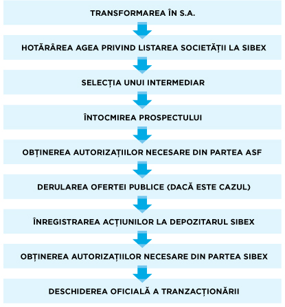 Pasii listarii la bursa